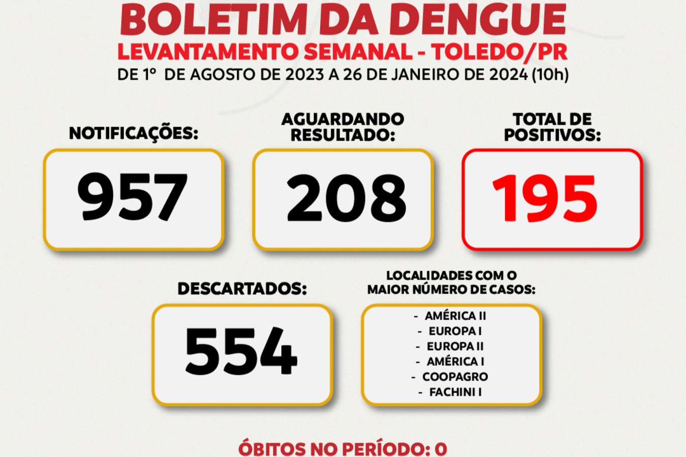 Número de testes positivos é de 195, mas pode crescer significativamente, pois há 208 exames sendo analisados; até o momento, município registrou 957 notificações
