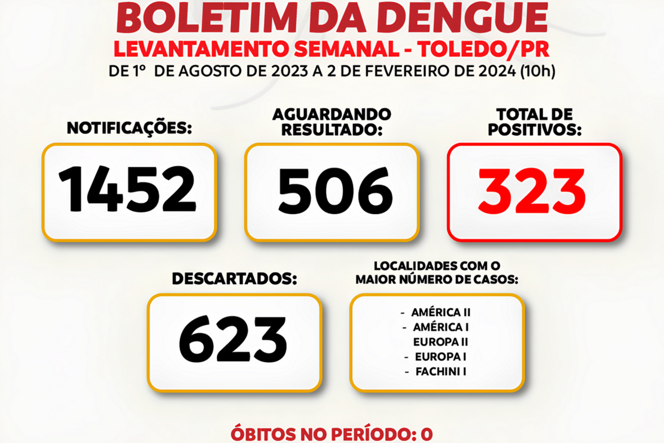 O número de confirmações saltou de 195 para 323 e há ainda 506 esperando o resultado; no atual ano epidemiológico, o município já registrou 1.452 notificações