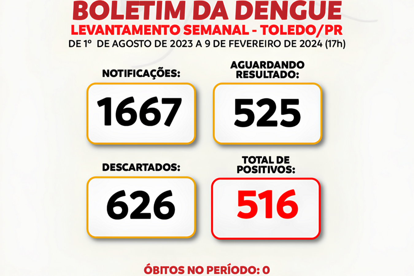 Número de testes positivos é de 516, mas pode crescer significativamente, pois há 525 exames sendo analisados; até o momento, município registrou 1.667 notificações