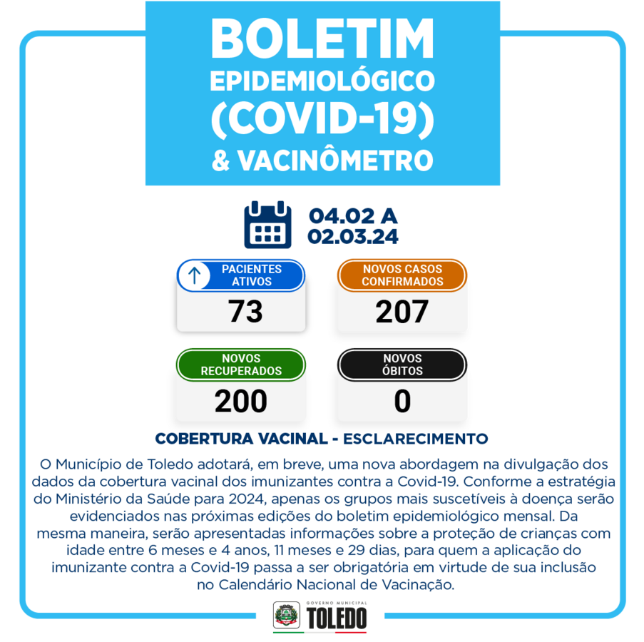 Entre 4/2 a 2/3/24, 207 pacientes residentes no município testaram positivo para o novo coronavírus (Sars-Cov-2); no período, 200 pacientes se recuperaram da doença