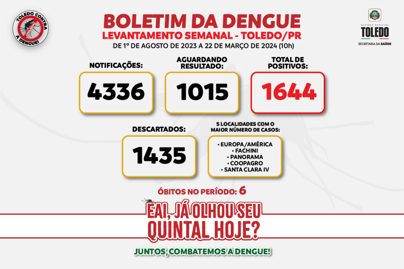 Pela 5ª semana consecutiva, novos casos de dengue em Toledo passam de 100