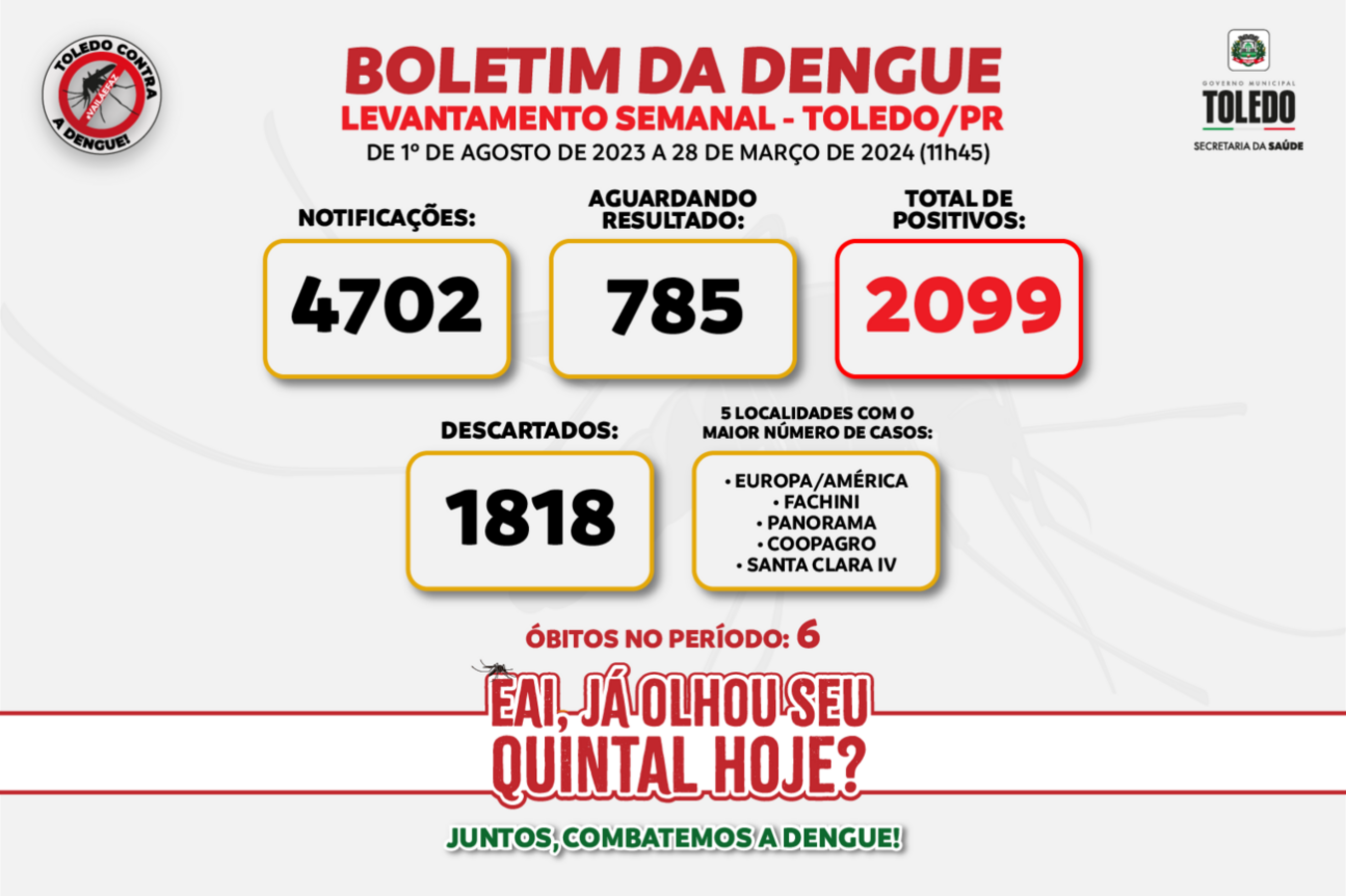 Segundo informativo divulgado nesta quinta (28), número de confirmações chega a 2.099, mais que o dobro do registrado no início de março (1.009); doença já fez 6 vítimas fatais