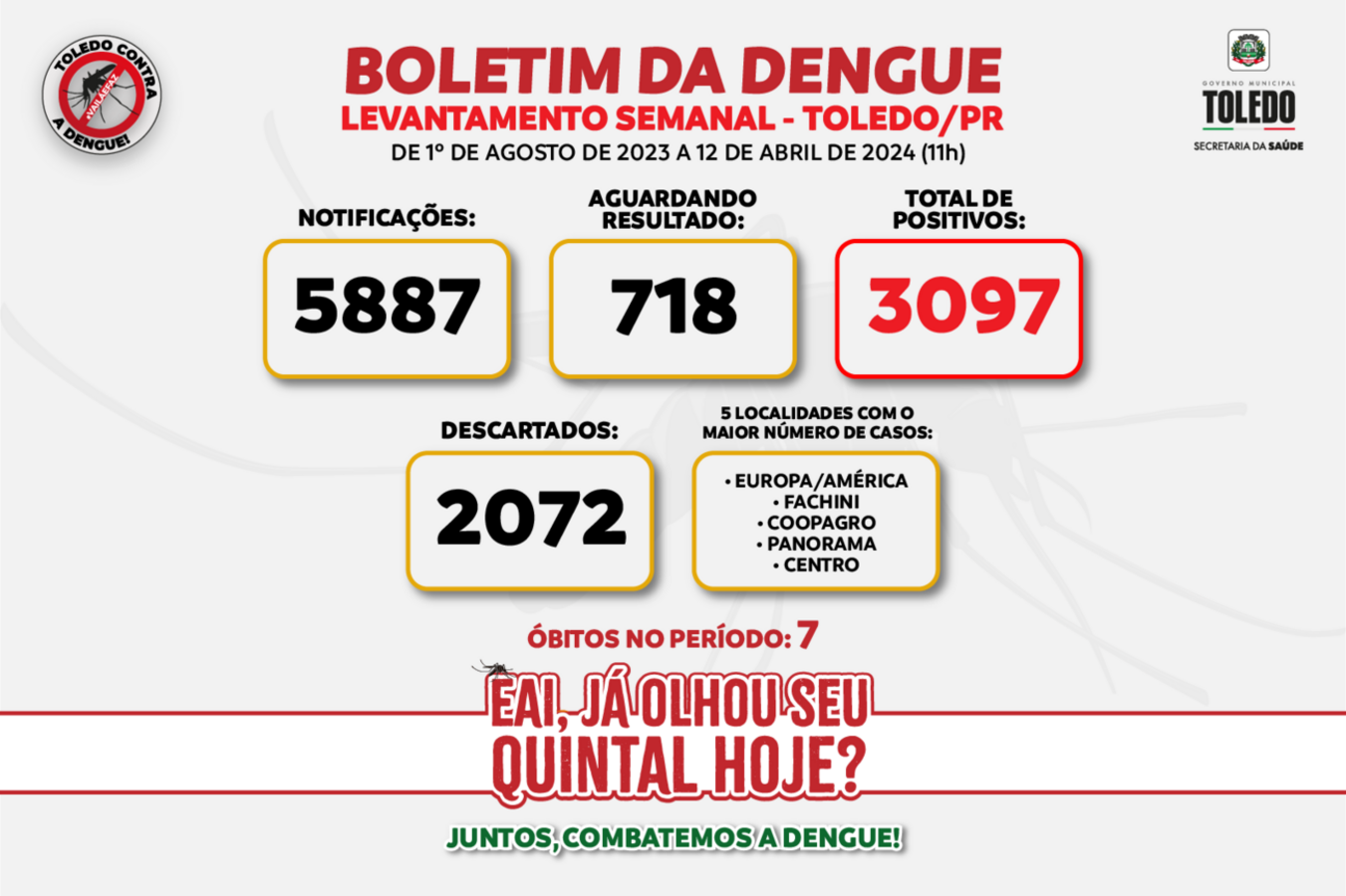 De acordo com boletim semanal divulgado nesta sexta-feira (12), há 718 pacientes com exames em análise; até agora, doença fez 7 vítimas fatais