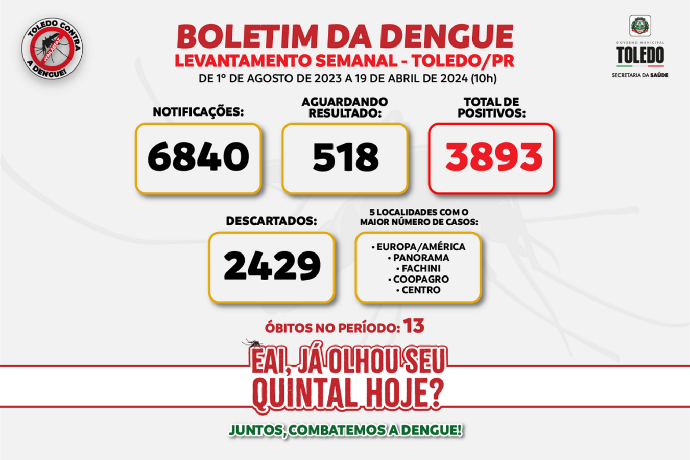 Das 6.840 notificações registradas, 518 são de pacientes que aguardam resultados de exames; pessoas com sintomas devem buscar atendimento médico o quanto antes
