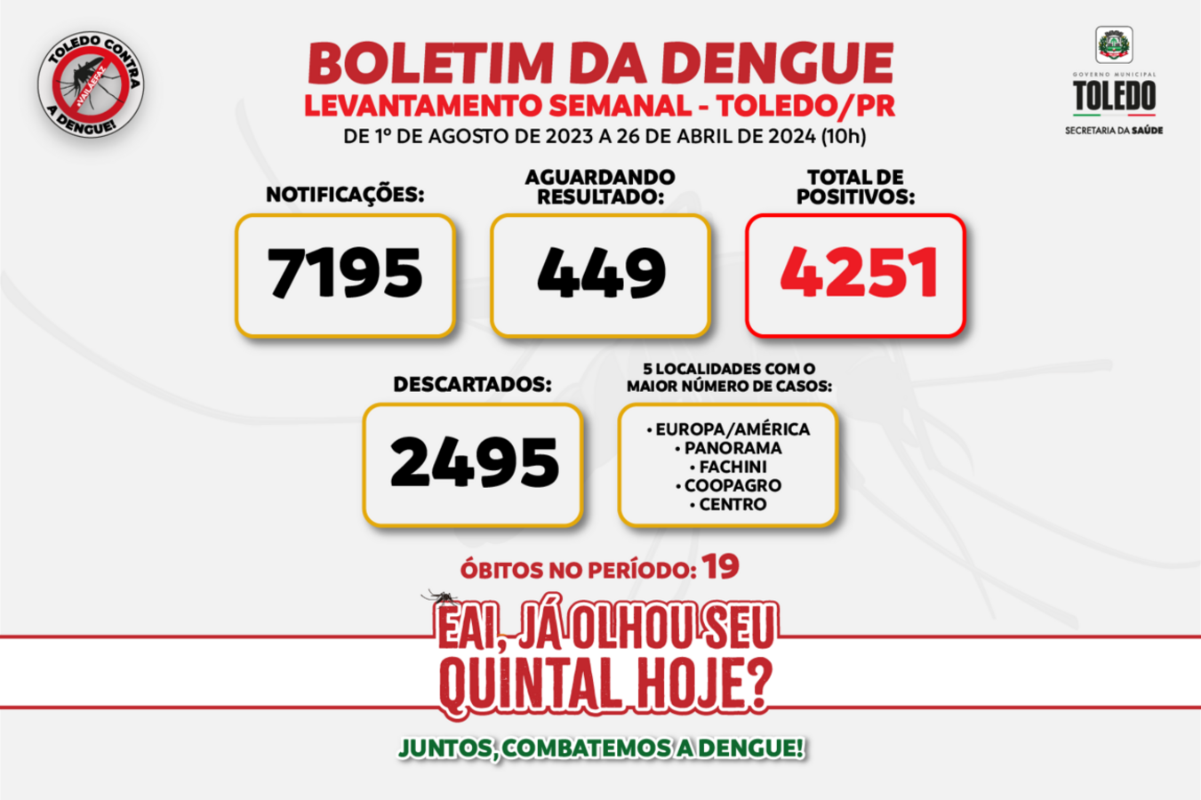 Das 7.195 notificações registradas, 449 são de pacientes que aguardam resultados de exames; pessoas com sintomas devem buscar atendimento de saúde o quanto antes