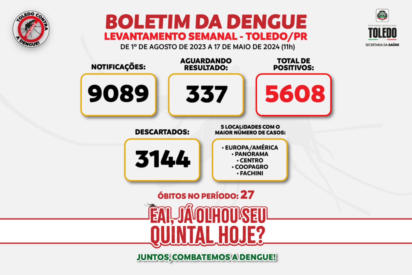 Das 9.089 notificações registradas, 337 são de pacientes que aguardam resultados de exames; mesmo com temperaturas caindo, combate ao Aedes aegypti não pode parar