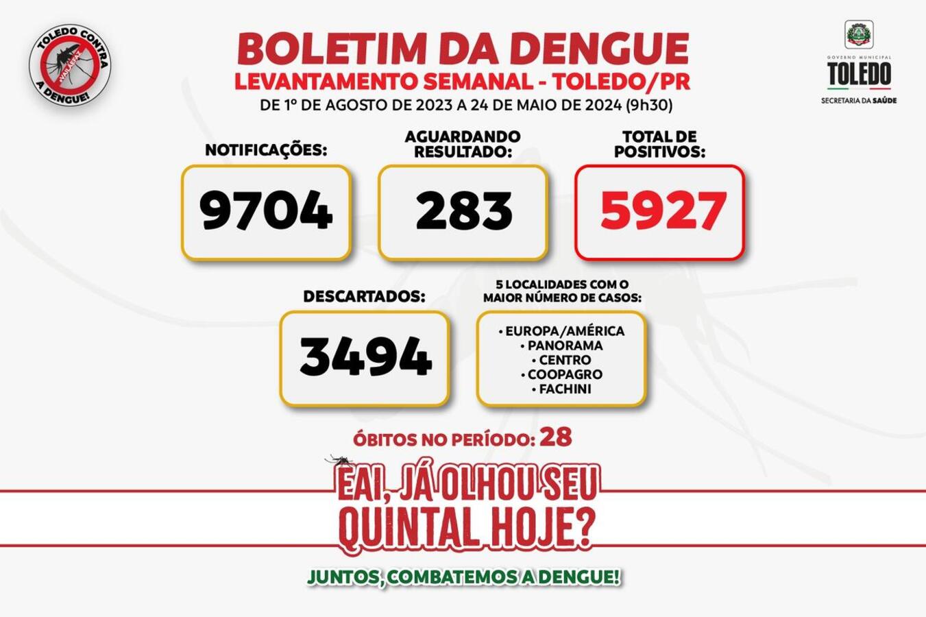 Das 9.704 notificações registradas, 283 são de pacientes que aguardam resultados de exames; pessoas com sintomas devem buscar atendimento médico o quanto antes