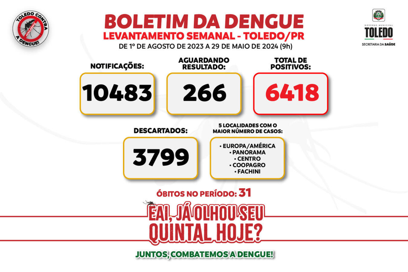 Município registrou desde agosto de 2023, 6.418 casos, 31 óbitos e 10.483 notificações relacionadas à doença; destas, 266 são de pacientes que aguardam resultados de exames