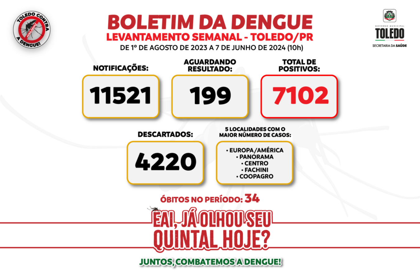 Município registrou, desde agosto de 2023, 7.102 casos, 34 óbitos e 11.521 notificações relacionadas à doença; mesmo no frio, combate ao Aedes aegypti precisa continuar
