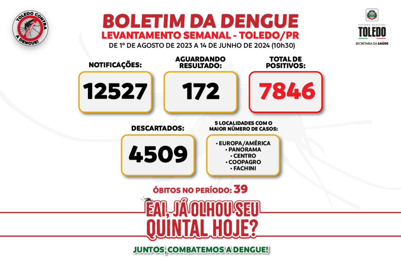 Desde 1º/8/2023, município registrou 7.846 casos, 39 óbitos e 12.527 notificações da doença; a 6 dias do início do inverno, combate ao Aedes aegypti precisa continuar