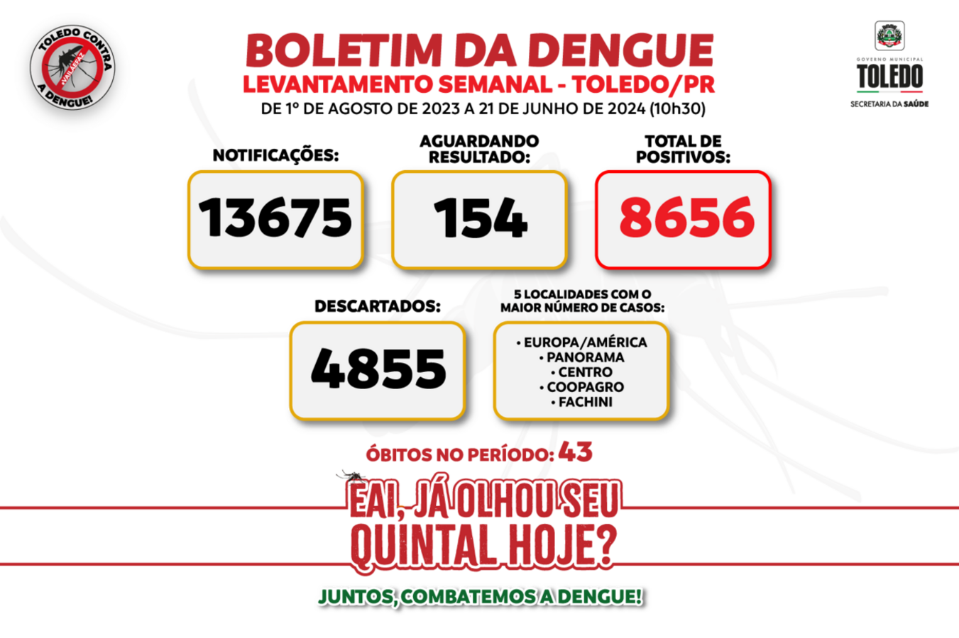 Município registrou, desde agosto de 2023, 8.656 casos, 43 óbitos e 13.665 notificações relacionadas à doença; mesmo no frio, combate ao Aedes aegypti precisa continuar