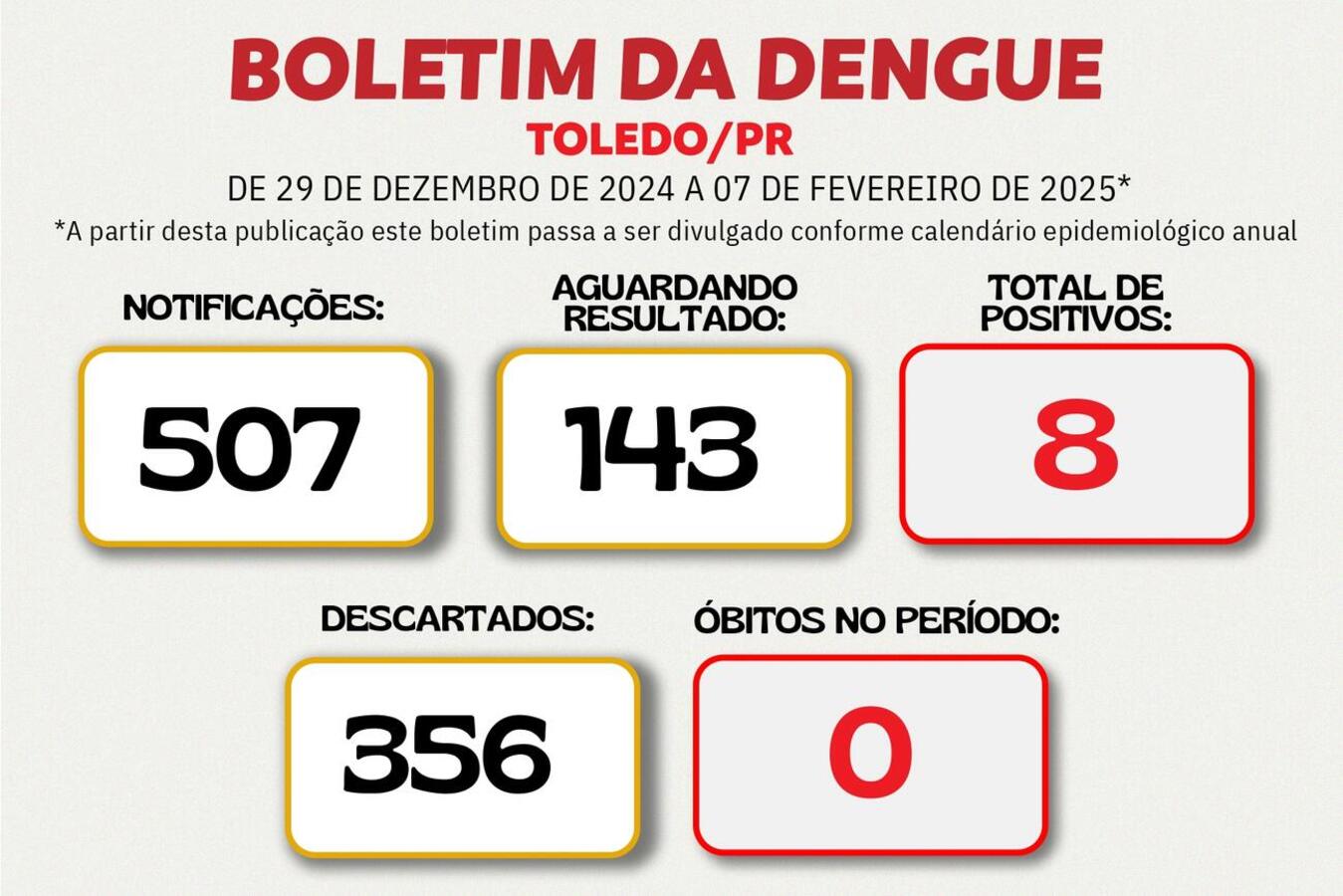 Nova forma de contabilização dos dados visa facilitar o entendimento