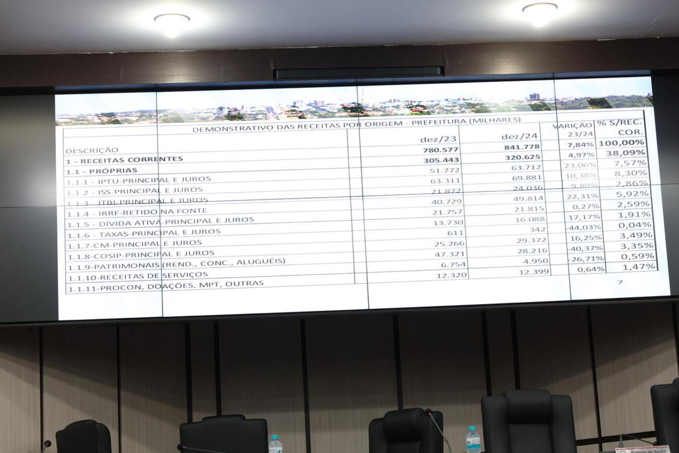 No Plenário da Câmara Municipal, prestação de contas referente ao 3º quadrimestre de 2024 ocorreu em audiência pública realizada na tarde desta terça-feira (25)