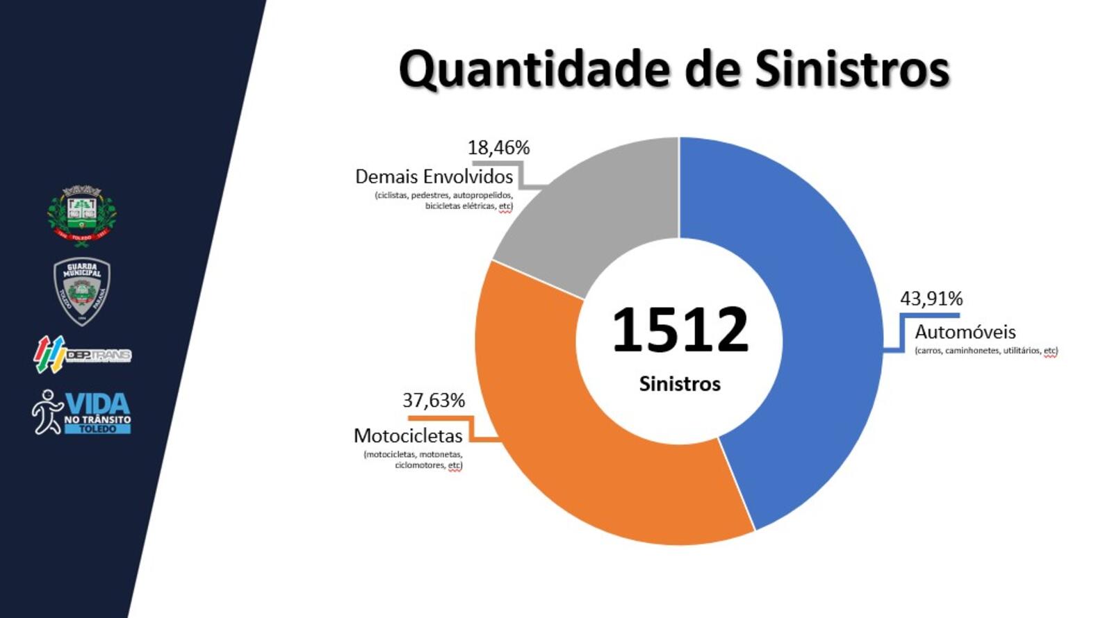 Programa Vida no Trânsito (PVT) foi reativado com o objetivo de trazer dados mais precisos sobre a realidade do trânsito em Toledo