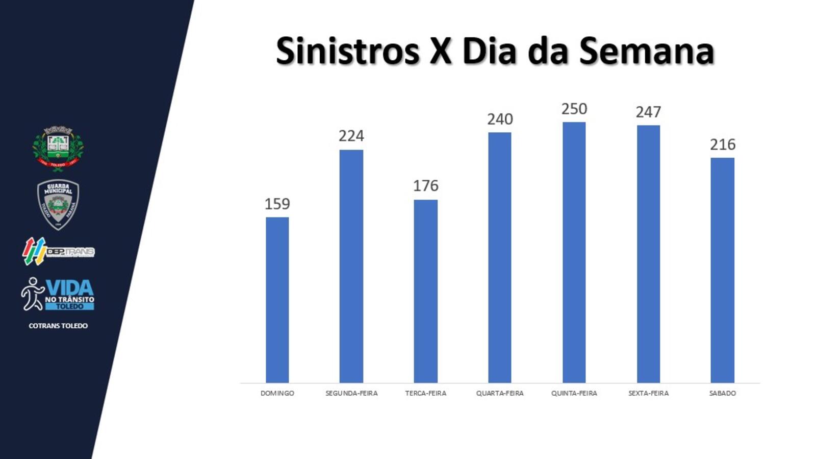 Programa Vida no Trânsito (PVT) foi reativado com o objetivo de trazer dados mais precisos sobre a realidade do trânsito em Toledo