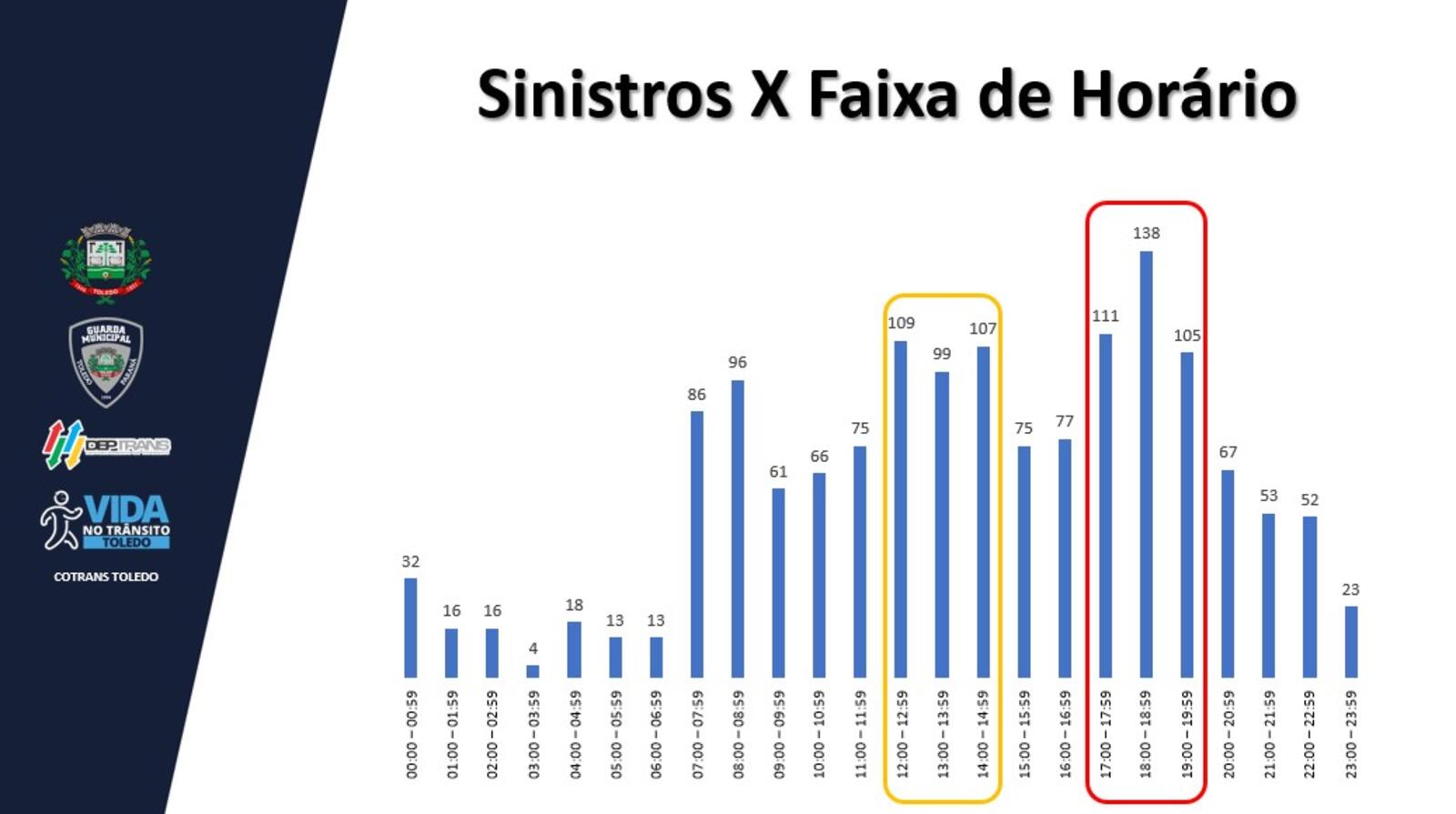 Programa Vida no Trânsito (PVT) foi reativado com o objetivo de trazer dados mais precisos sobre a realidade do trânsito em Toledo