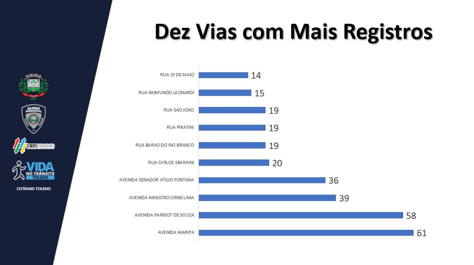 Programa Vida no Trânsito (PVT) foi reativado com o objetivo de trazer dados mais precisos sobre a realidade do trânsito em Toledo