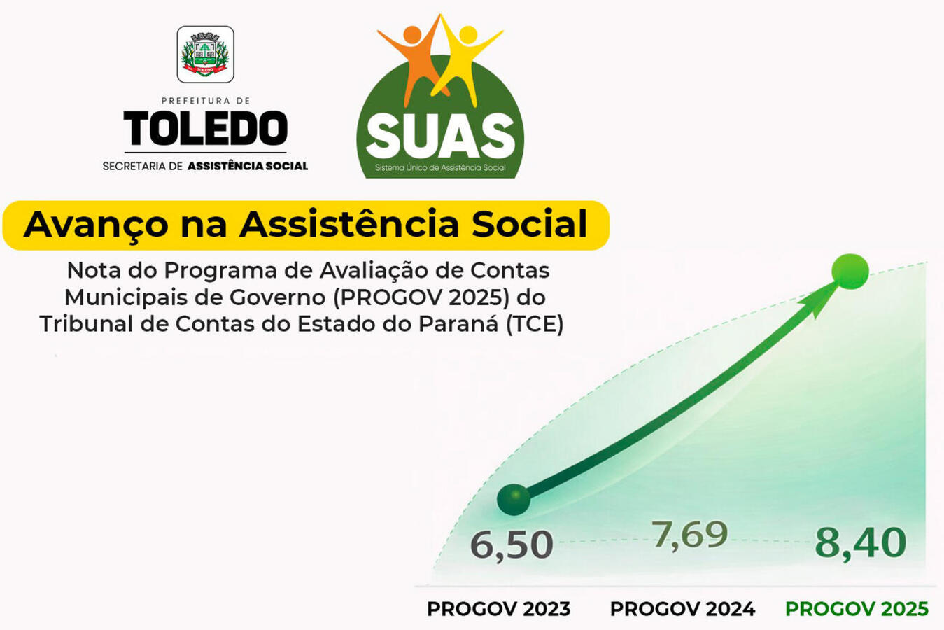 Em dois anos, nota do setor no Programa de Avaliação de Contas Municipais do Governo, promovido pelo TCE-PR, aumentou 29,23%, saindo de 6,5 para 8,4