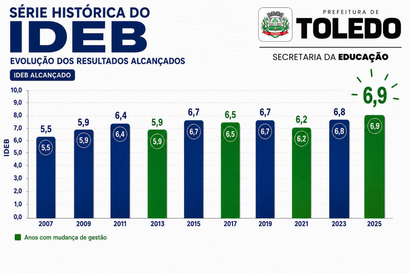 Divulgados nesta quarta (5), resultados do Índice de Desenvolvimento da Educação Básica apontam evolução no ensino oferecido nos anos iniciais do Fundamental