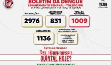 Número de testes positivos é de 1.009, mas pode crescer significativamente, pois há 831 exames sendo analisados; até o momento, município registrou 2.976 notificações