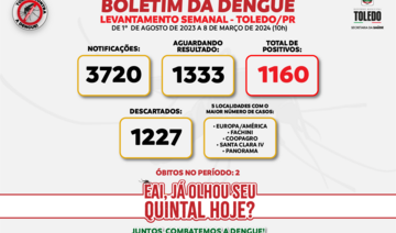 Número de testes positivos é de 1.160, mas pode crescer significativamente, pois há 1.333 exames sendo analisados; em 2022/2023, houve 1.096 confirmações