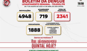 Segundo boletim semanal divulgado nesta sexta-feira (5), há 719 pacientes com exames em análise; número de óbitos chegou a 7 e ainda tem 18 sendo investigados