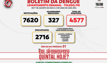 Das 7.620 notificações registradas, 327 são de pacientes que aguardam resultados de exames; mesmo com temperaturas caindo, combate ao Aedes aegypti não pode parar