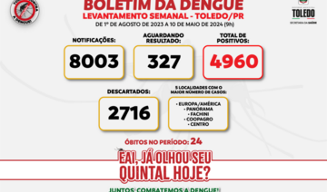 Das 8.003 notificações registradas, 327 são de pacientes que aguardam resultados de exames; pessoas com sintomas devem buscar atendimento médico o quanto antes