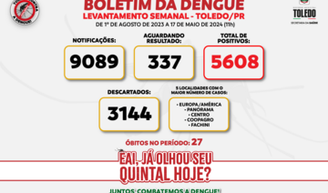 Das 9.089 notificações registradas, 337 são de pacientes que aguardam resultados de exames; mesmo com temperaturas caindo, combate ao Aedes aegypti não pode parar