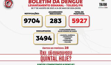 Das 9.704 notificações registradas, 283 são de pacientes que aguardam resultados de exames; pessoas com sintomas devem buscar atendimento médico o quanto antes