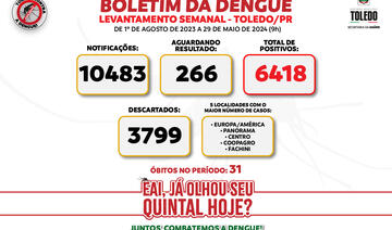 Município registrou desde agosto de 2023, 6.418 casos, 31 óbitos e 10.483 notificações relacionadas à doença; destas, 266 são de pacientes que aguardam resultados de exames