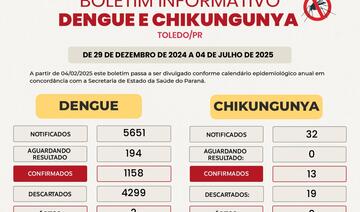 Município registrou, durante este ano, 1.158 casos, 2 óbitos e 5.651 notificações relacionadas à doença; destas, 194 são de pacientes que esperam resultados de exames